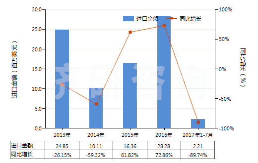 2013-2017年7月中國非自推進(jìn)的其他鉆探或鑿井機(jī)械(HS84304900)進(jìn)口總額及增速統(tǒng)計(jì)